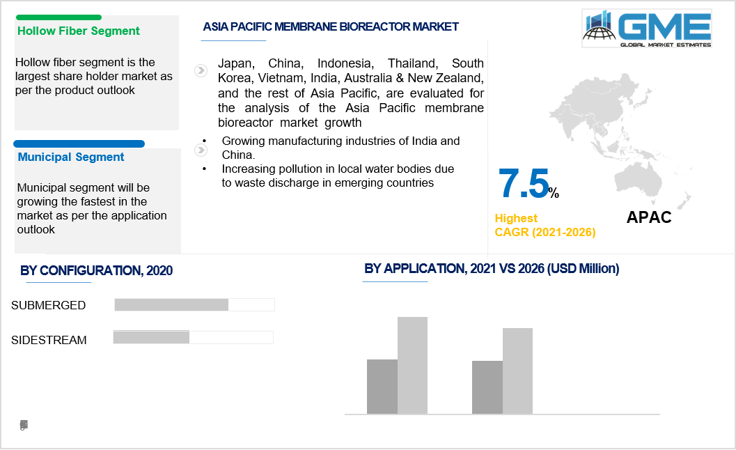 asia pacific membrane bioreactor market